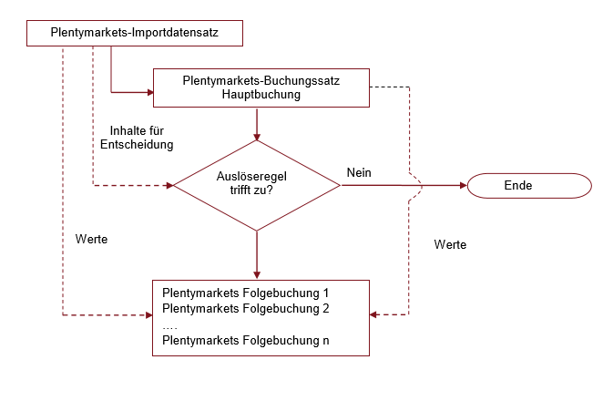 Schematische Darstellung der Erzeugung einer Folgebuchung Plenty