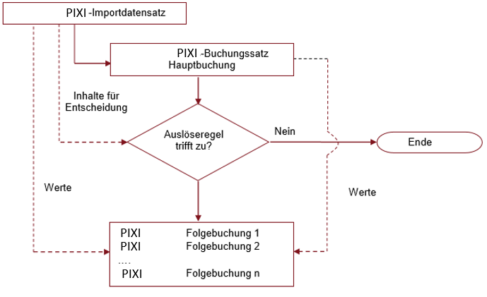 Schematische Darstellung der Erzeugung einer Folgebuchung PIXI