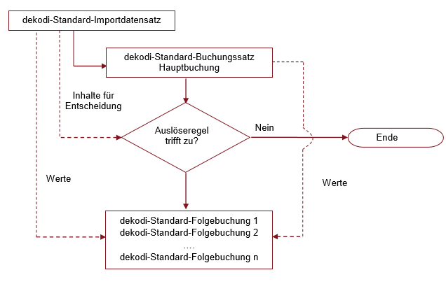 Schematische Darstellung der Erzeugten Folgebuchung dekodi