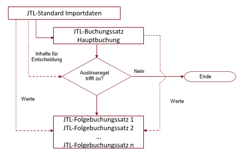 Schematische Darstellung der Erzeugung einer Folgebuchung JTL
