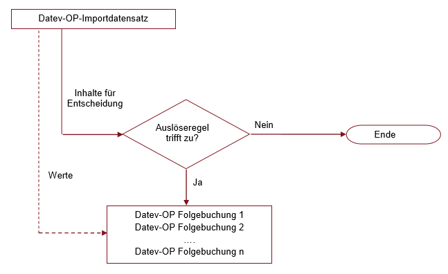 schematische Darstellung der Erzeugung einer Folgebuchung