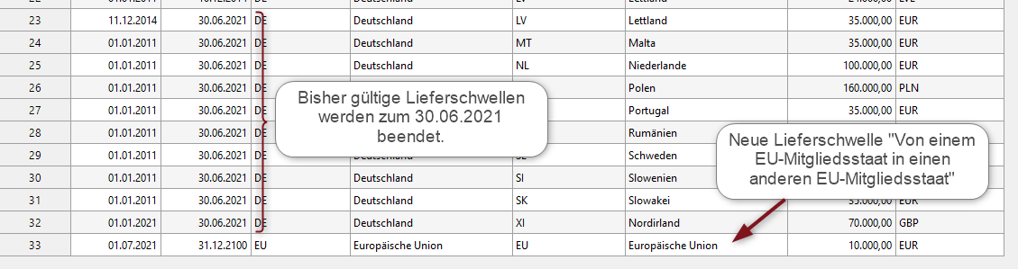 Neue Lieferschwellen