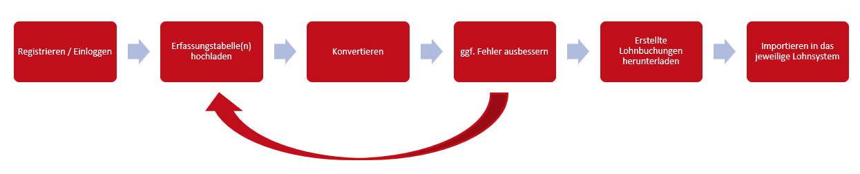 AllgAblauf